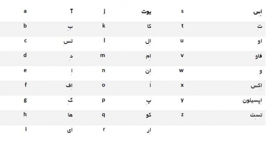 حروف الفبای آلمانی با تلفظ فارسی