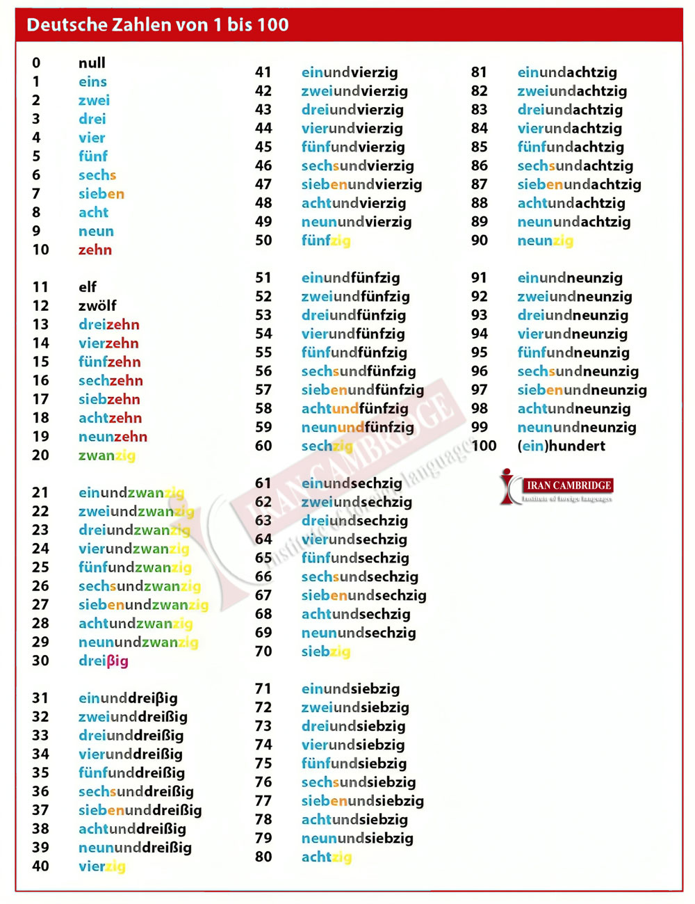 آموزش اعداد آلمانی 1تا 100