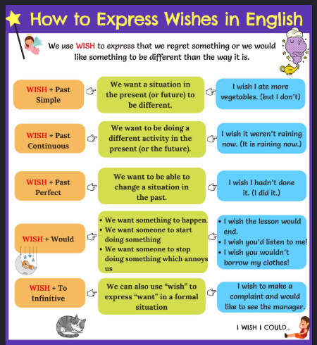 آموزش جملات آرزویی در زبان انگلیسی