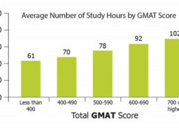 اطلاعات آزمون GMAT سال 2020