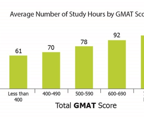 اطلاعات آزمون GMAT سال 2020