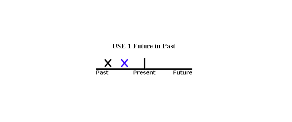 زمان آینده در گذشته زبان انگلیسی