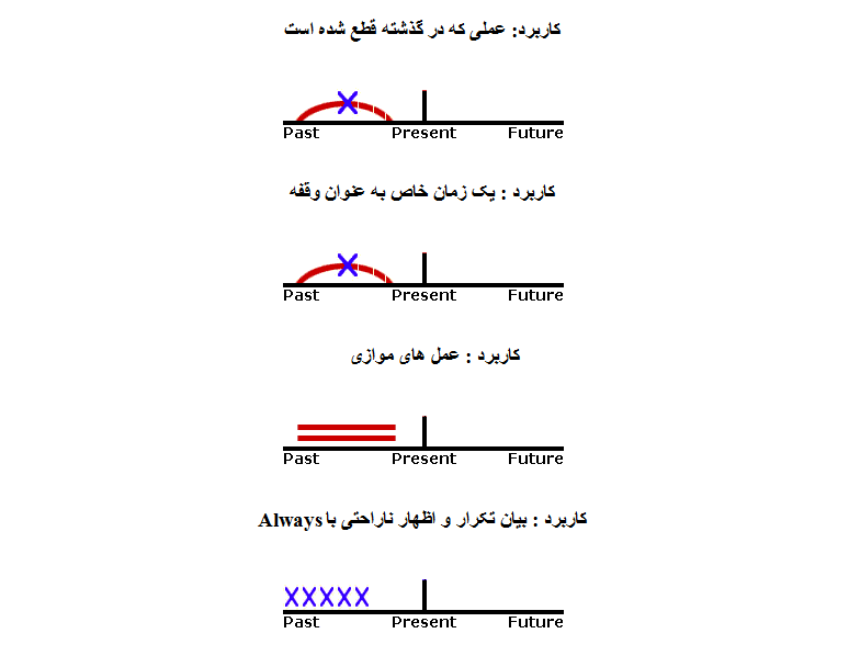 شکلهای استمراری زمان گذشته