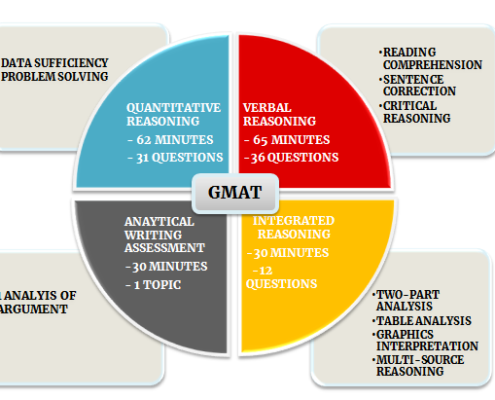 ساختار آزمون GMAT زبان انگلیسی