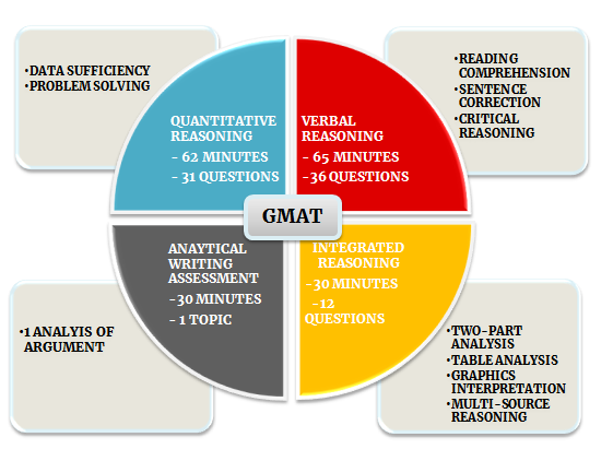 ساختار آزمون GMAT زبان انگلیسی
