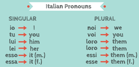 آشنایی با قواعد زبان ایتالیایی