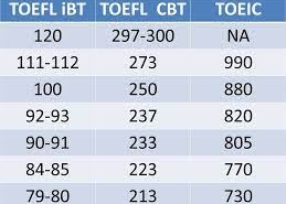 مقایسه بین TOEFL و TOEIC