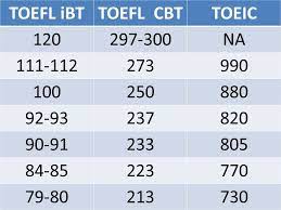 مقایسه بین TOEFL و TOEIC