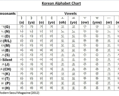 شروع یادگیری زبان کره‌ ای
