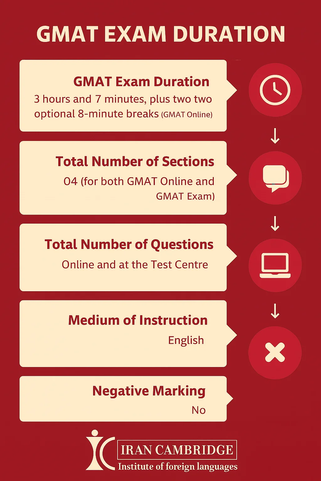 ساختار آزمون GMAT