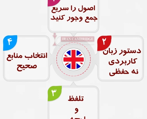 چگونه انگلیسی صحبت کنیم